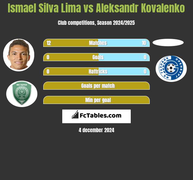 Ismael Silva Lima vs Aleksandr Kovalenko h2h player stats