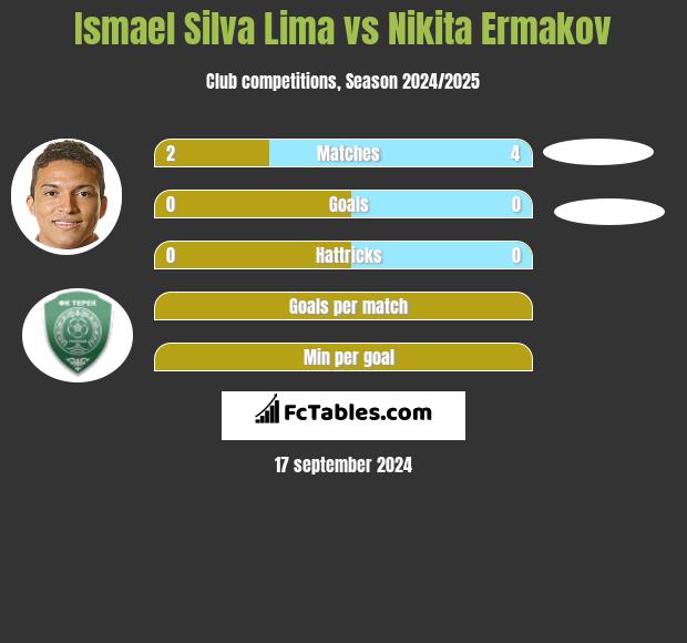 Ismael Silva Lima vs Nikita Ermakov h2h player stats