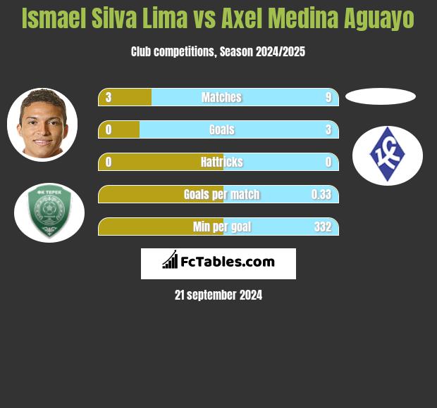 Ismael Silva Lima vs Axel Medina Aguayo h2h player stats