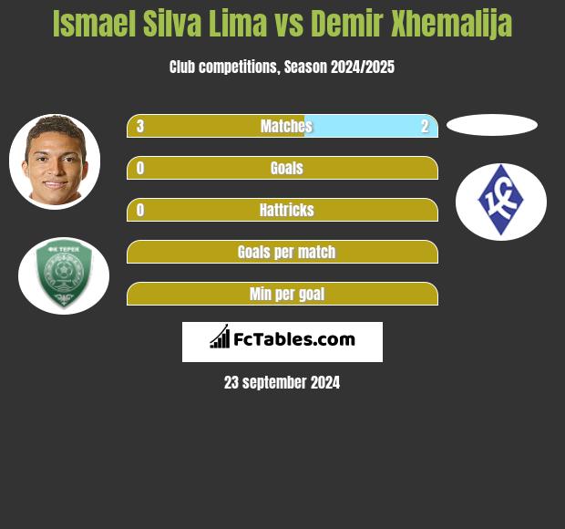 Ismael Silva Lima vs Demir Xhemalija h2h player stats