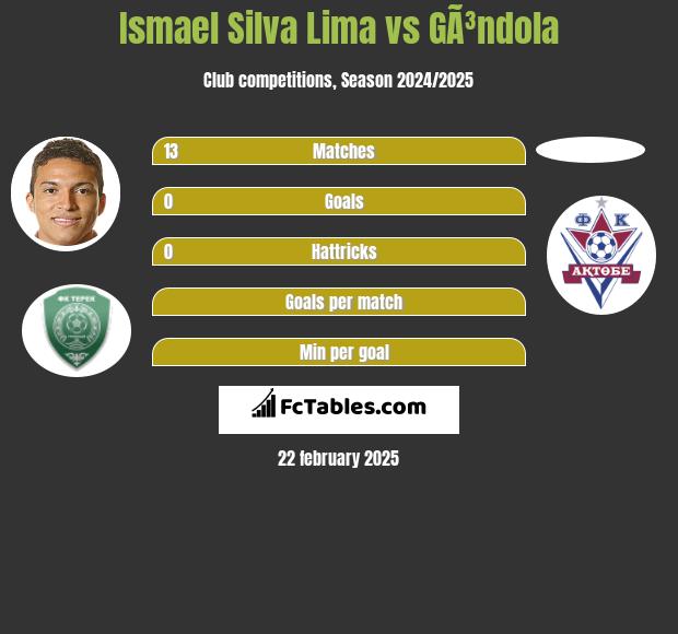 Ismael Silva Lima vs GÃ³ndola h2h player stats