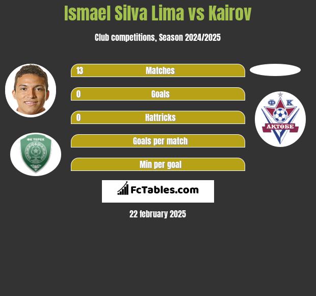 Ismael Silva Lima vs Kairov h2h player stats