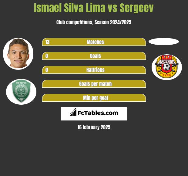 Ismael Silva Lima vs Sergeev h2h player stats