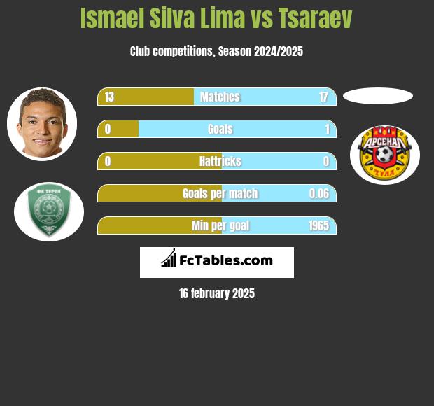 Ismael Silva Lima vs Tsaraev h2h player stats