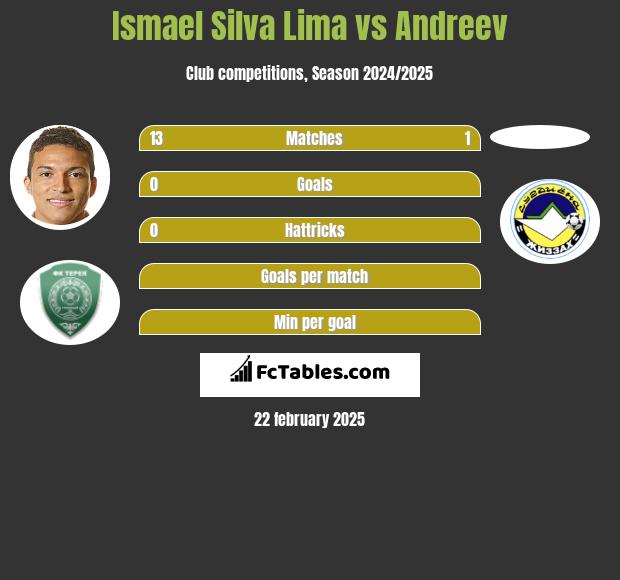 Ismael Silva Lima vs Andreev h2h player stats