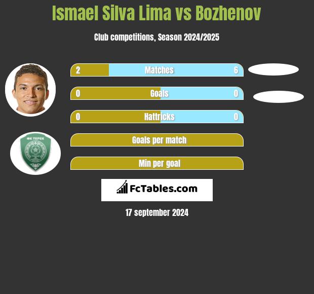 Ismael Silva Lima vs Bozhenov h2h player stats