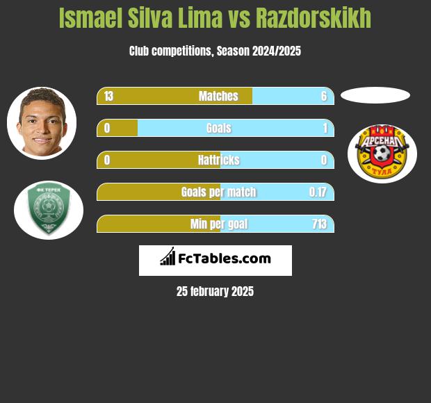 Ismael Silva Lima vs Razdorskikh h2h player stats