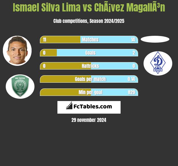 Ismael Silva Lima vs ChÃ¡vez MagallÃ³n h2h player stats