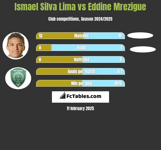 Ismael Silva Lima vs Eddine Mrezigue h2h player stats