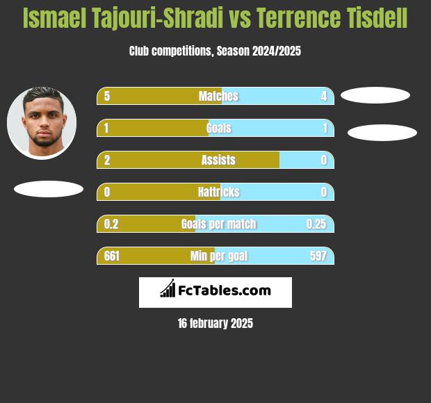 Ismael Tajouri-Shradi vs Terrence Tisdell h2h player stats