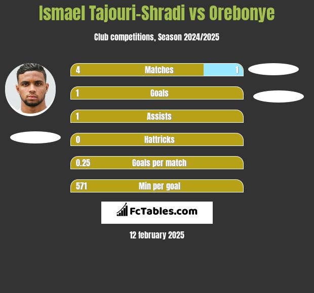 Ismael Tajouri-Shradi vs Orebonye h2h player stats