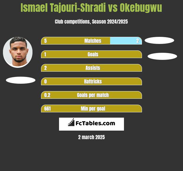 Ismael Tajouri-Shradi vs Okebugwu h2h player stats