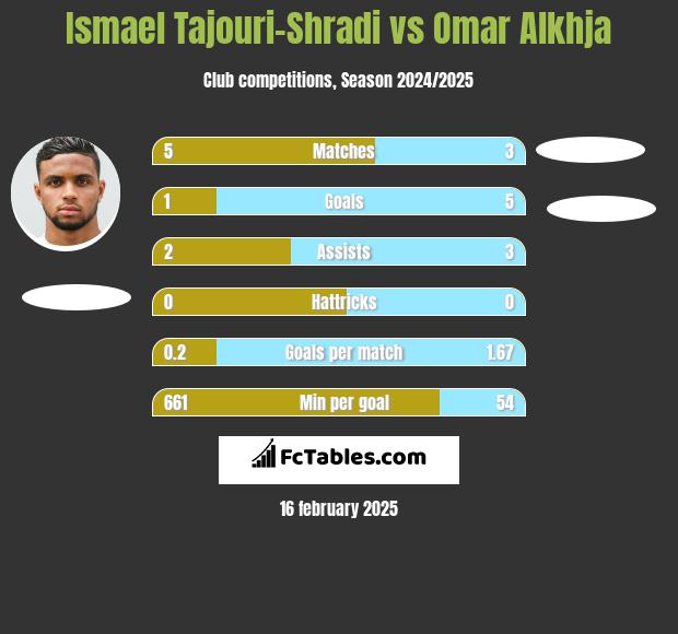 Ismael Tajouri-Shradi vs Omar Alkhja h2h player stats