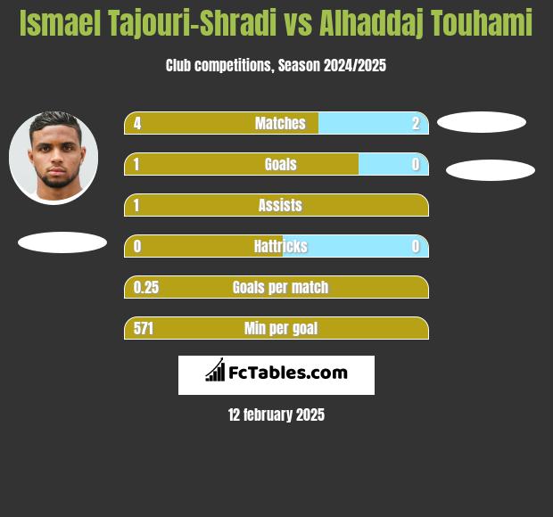 Ismael Tajouri-Shradi vs Alhaddaj Touhami h2h player stats