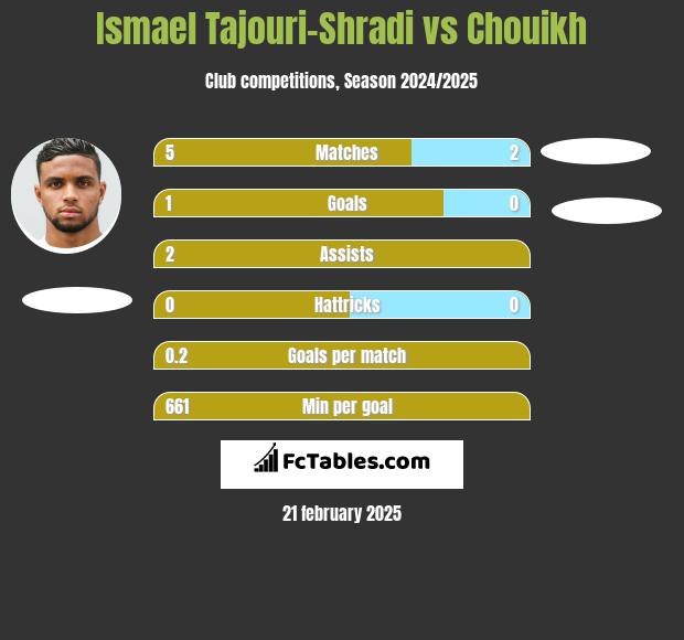 Ismael Tajouri-Shradi vs Chouikh h2h player stats