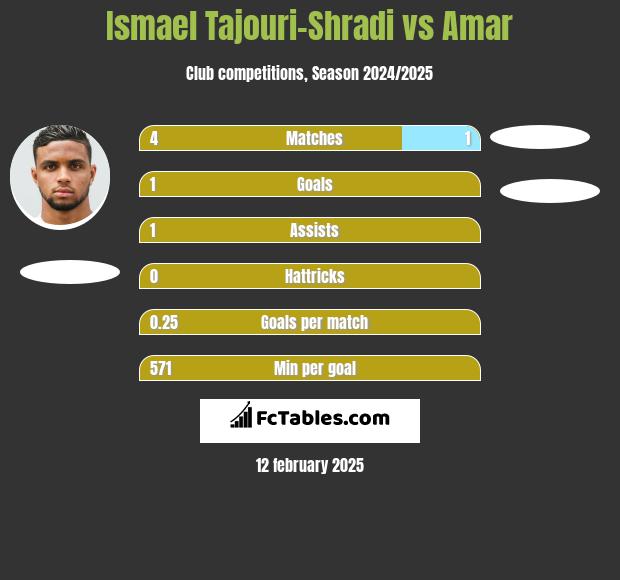 Ismael Tajouri-Shradi vs Amar h2h player stats