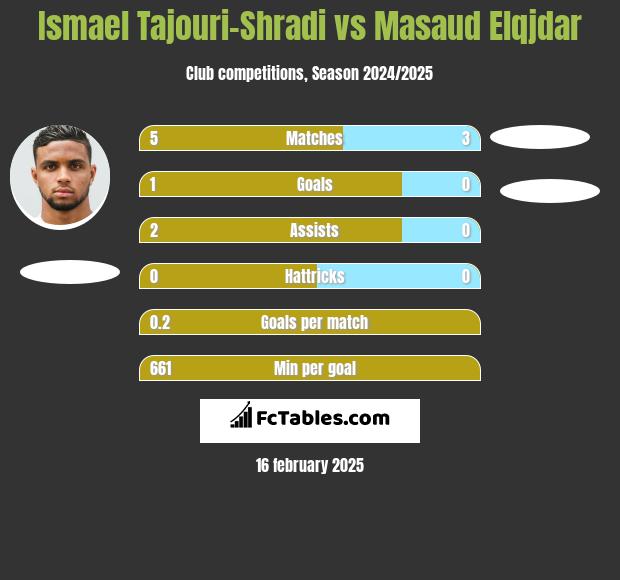 Ismael Tajouri-Shradi vs Masaud Elqjdar h2h player stats