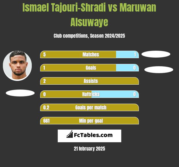 Ismael Tajouri-Shradi vs Maruwan Alsuwaye h2h player stats