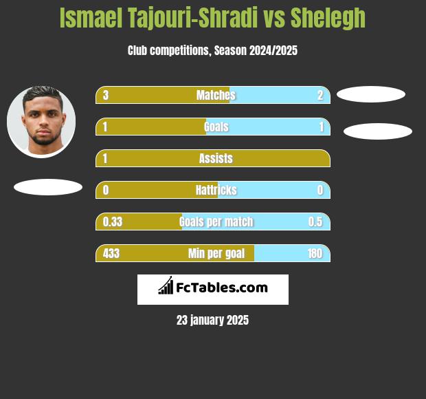 Ismael Tajouri-Shradi vs Shelegh h2h player stats