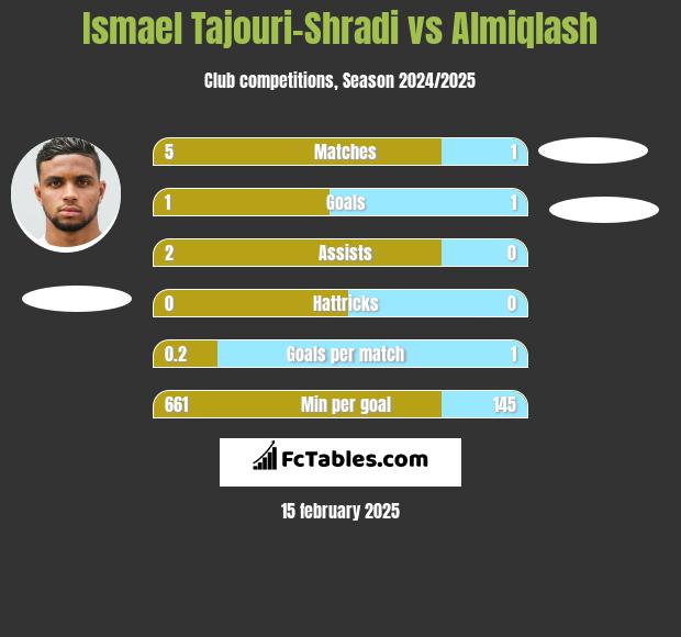 Ismael Tajouri-Shradi vs Almiqlash h2h player stats