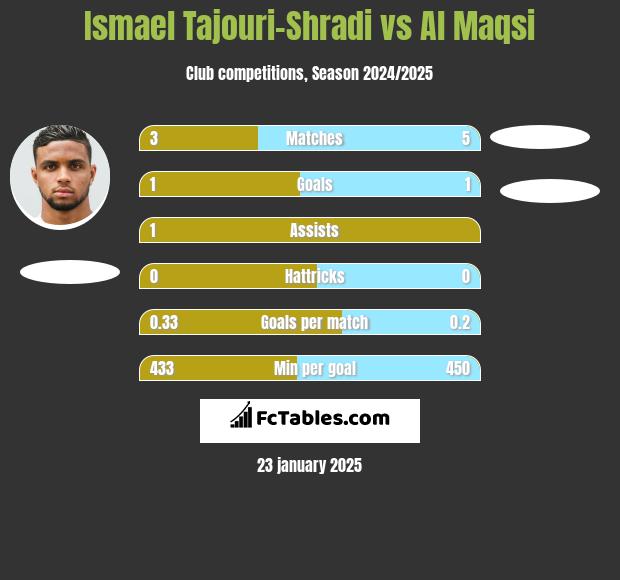 Ismael Tajouri-Shradi vs Al Maqsi h2h player stats