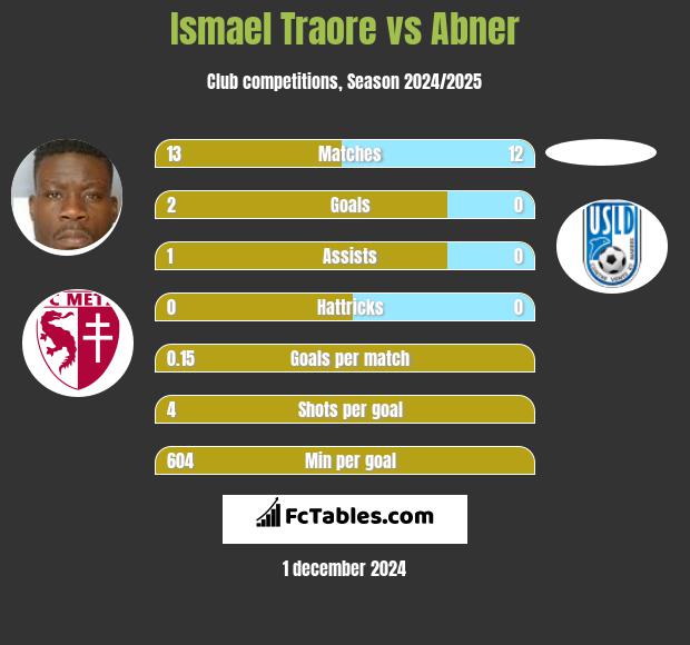 Ismael Traore vs Abner h2h player stats