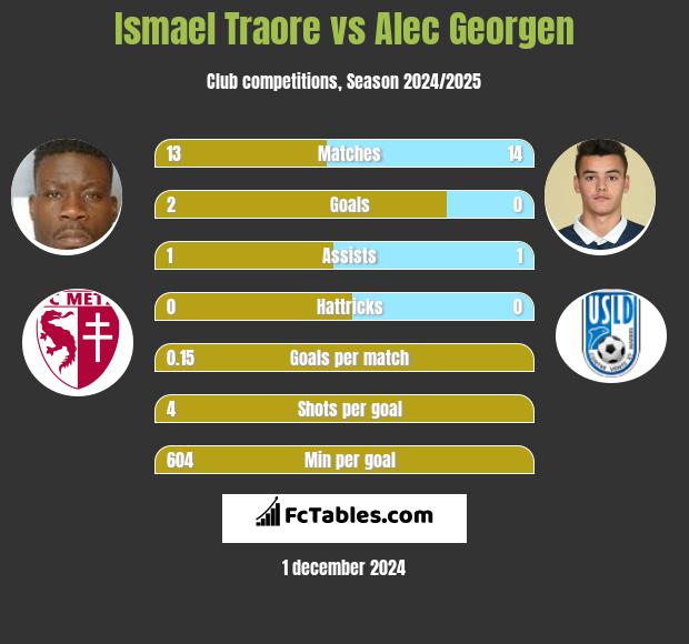 Ismael Traore vs Alec Georgen h2h player stats