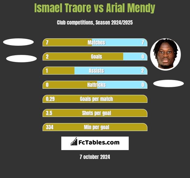 Ismael Traore vs Arial Mendy h2h player stats