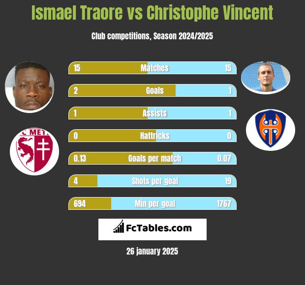 Ismael Traore vs Christophe Vincent h2h player stats