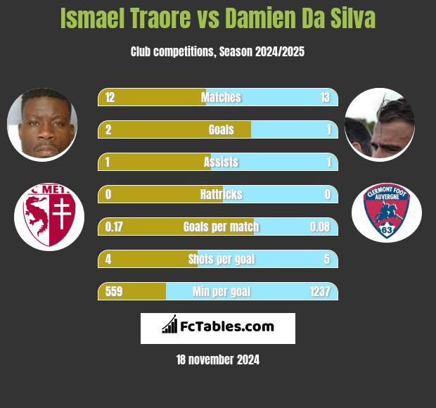 Ismael Traore vs Damien Da Silva h2h player stats