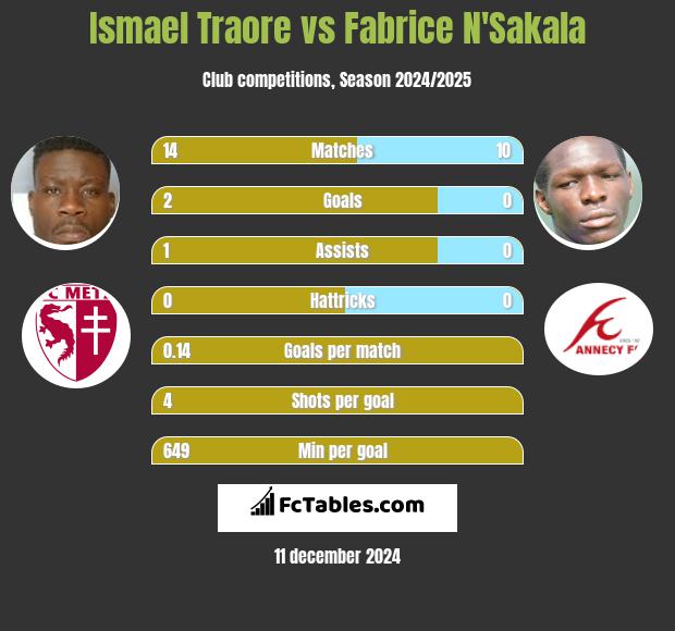 Ismael Traore vs Fabrice N'Sakala h2h player stats