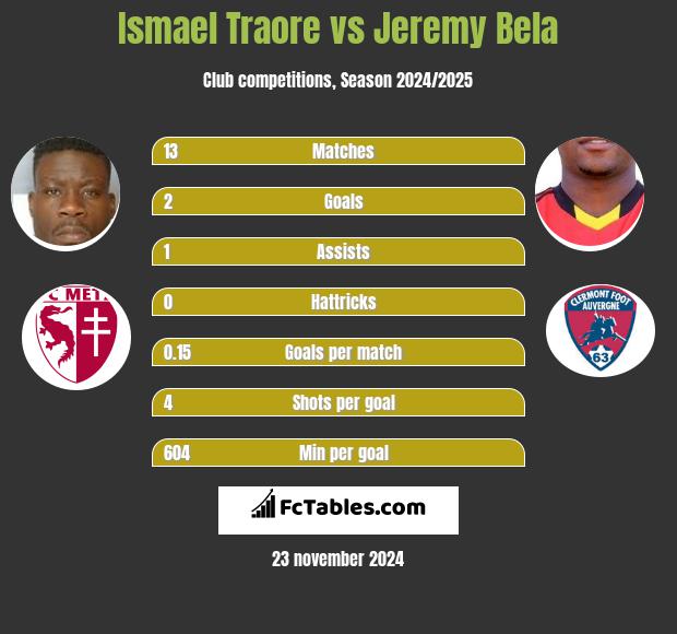 Ismael Traore vs Jeremy Bela h2h player stats