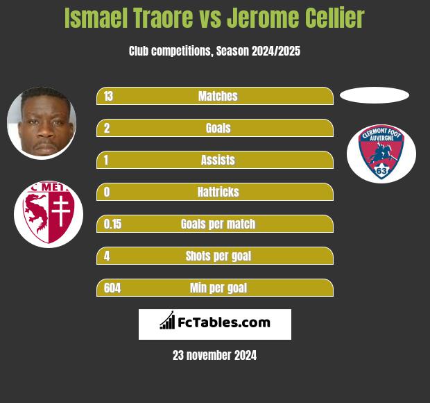 Ismael Traore vs Jerome Cellier h2h player stats