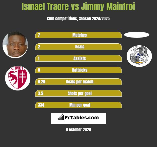 Ismael Traore vs Jimmy Mainfroi h2h player stats