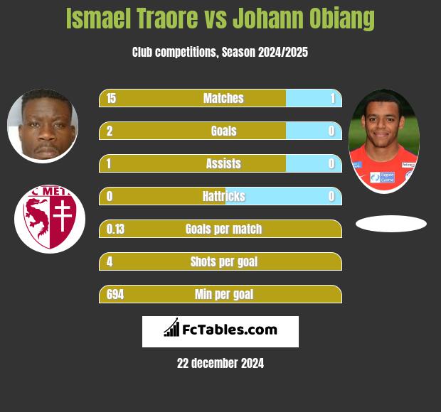 Ismael Traore vs Johann Obiang h2h player stats