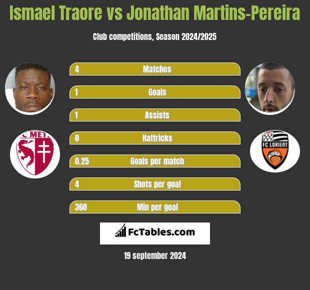 Ismael Traore vs Jonathan Martins-Pereira h2h player stats