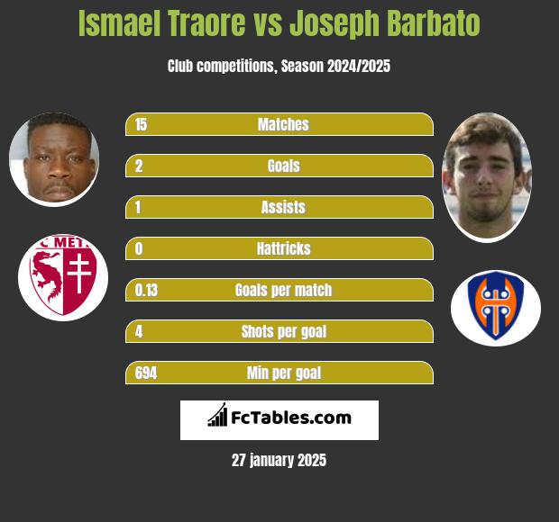 Ismael Traore vs Joseph Barbato h2h player stats