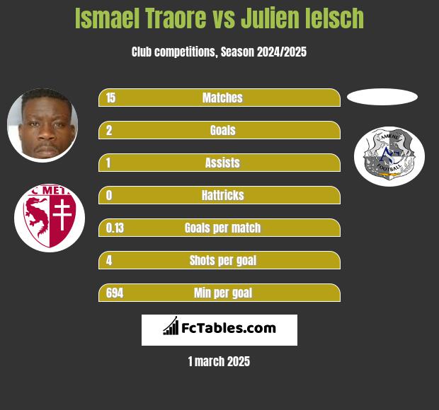 Ismael Traore vs Julien Ielsch h2h player stats