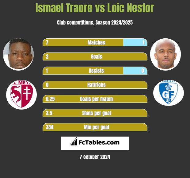 Ismael Traore vs Loic Nestor h2h player stats