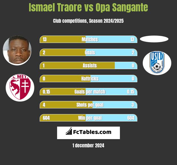 Ismael Traore vs Opa Sangante h2h player stats