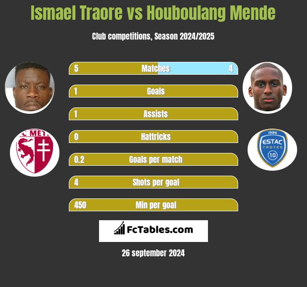 Ismael Traore vs Houboulang Mende h2h player stats