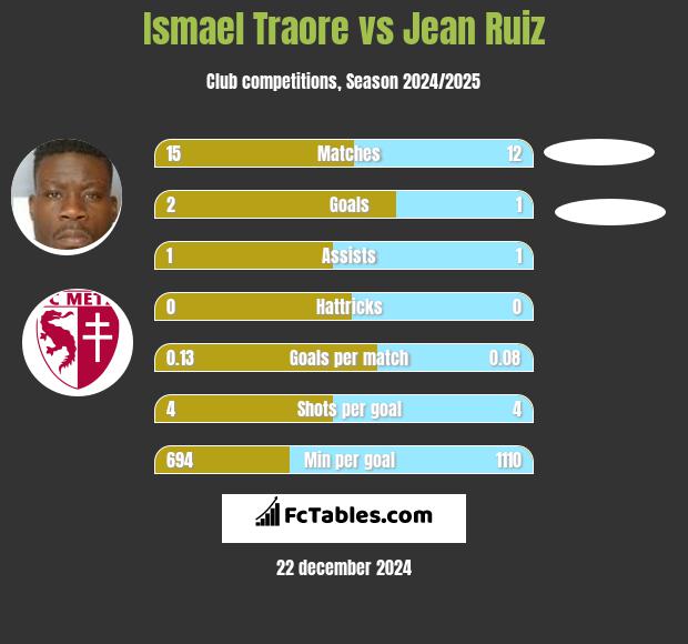 Ismael Traore vs Jean Ruiz h2h player stats