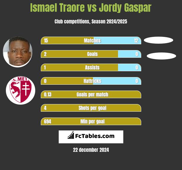 Ismael Traore vs Jordy Gaspar h2h player stats