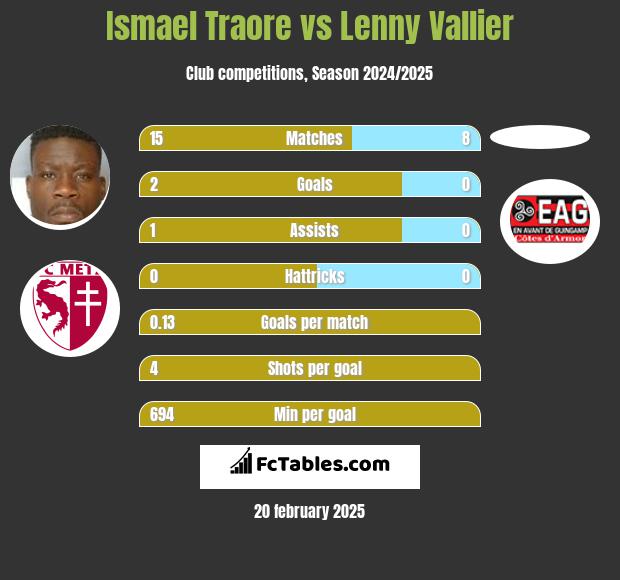 Ismael Traore vs Lenny Vallier h2h player stats