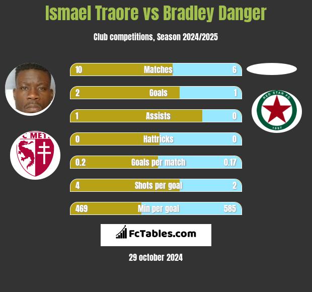 Ismael Traore vs Bradley Danger h2h player stats