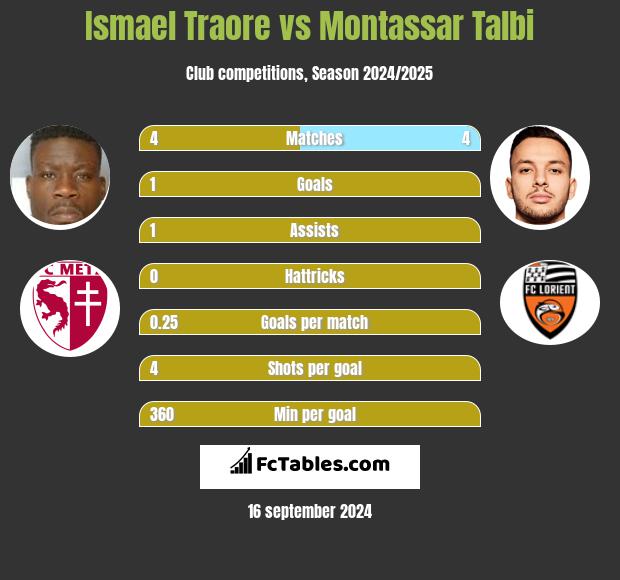 Ismael Traore vs Montassar Talbi h2h player stats