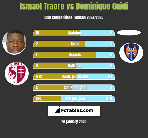 Ismael Traore vs Dominique Guidi h2h player stats