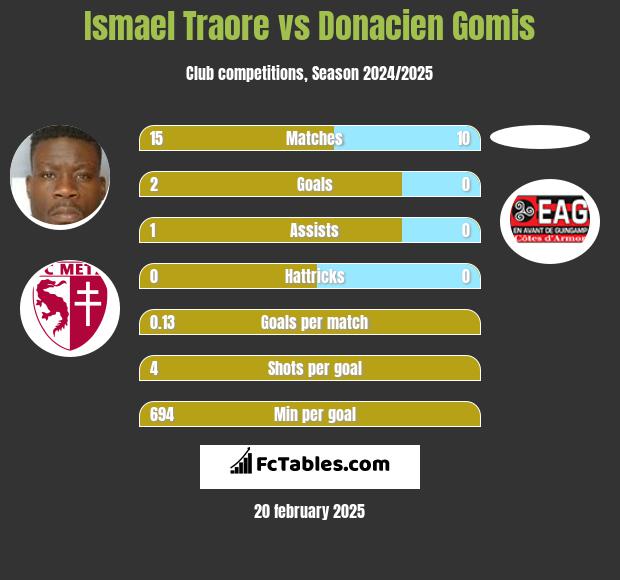 Ismael Traore vs Donacien Gomis h2h player stats