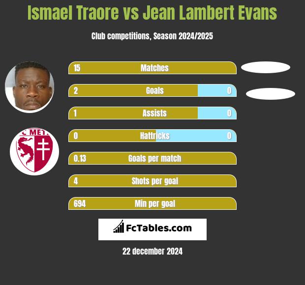 Ismael Traore vs Jean Lambert Evans h2h player stats