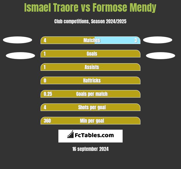 Ismael Traore vs Formose Mendy h2h player stats